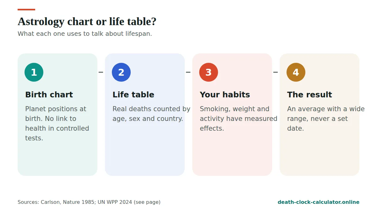 Astrology death calculator compared with life tables and real habits