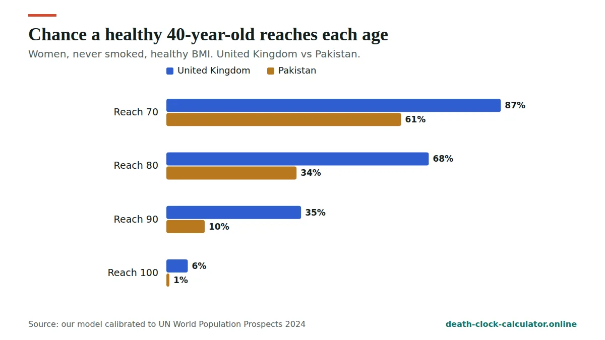 Life expectancy calculator: chance of a healthy 40-year-old reaching 70, 80, 90 and 100 in the UK and Pakistan