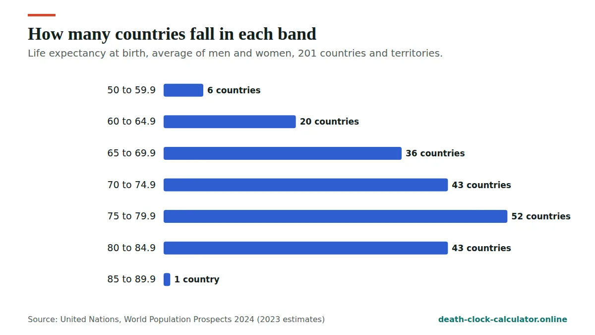 Data and sources: how many countries fall in each life expectancy band