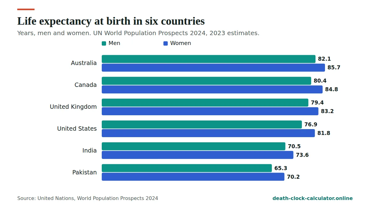 Data and sources: life expectancy at birth in six countries from UN World Population Prospects 2024