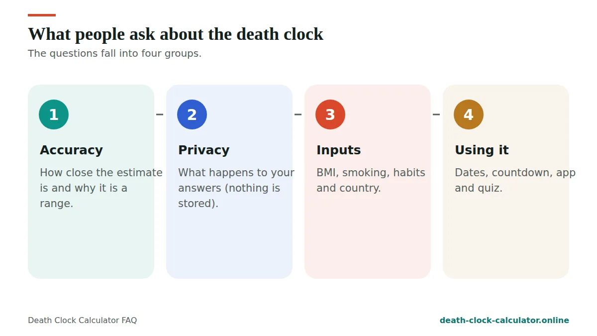 Death clock FAQ: the four groups of questions people ask