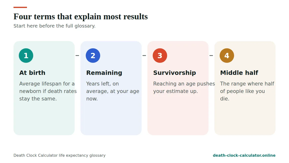 Life expectancy glossary: four terms that explain most results