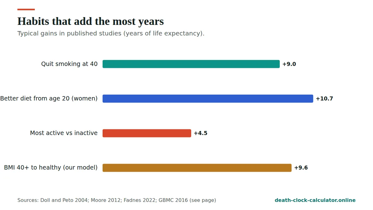 How to live longer: habits that add the most years in published studies, including quitting smoking and better diet
