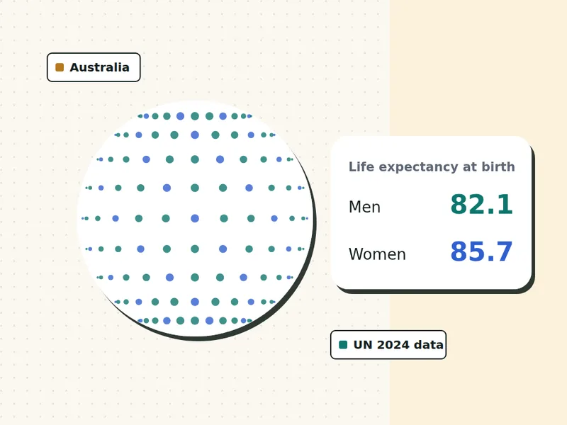 Life expectancy in Australia for men and women, illustration with UN 2024 figures