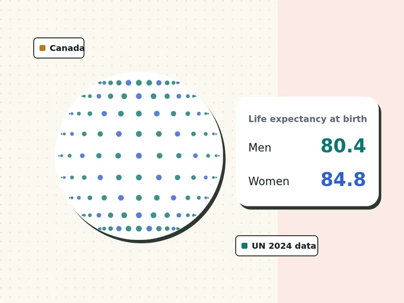 Life expectancy in Canada for men and women, illustration with UN 2024 figures
