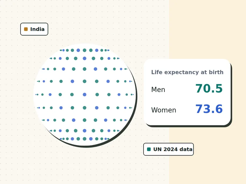 Life expectancy in India for men and women, illustration with UN 2024 figures