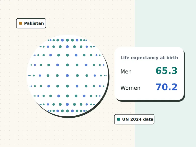 Life expectancy in Pakistan for men and women, illustration with UN 2024 figures