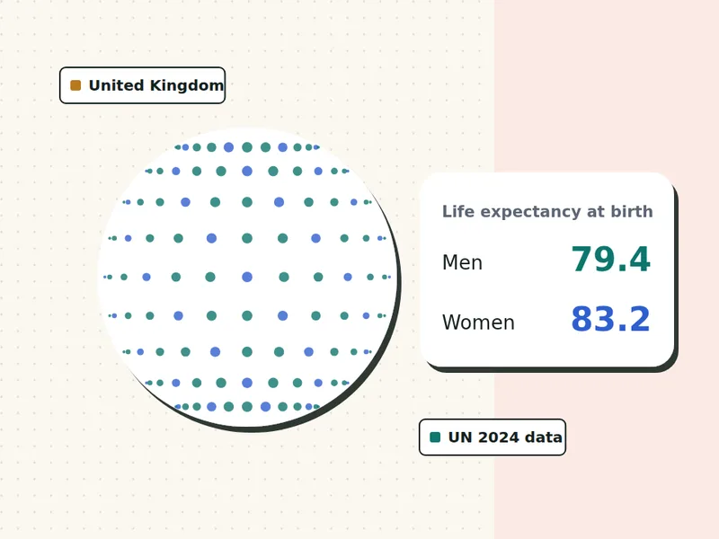 Life expectancy in the United Kingdom for men and women, illustration with UN 2024 figures