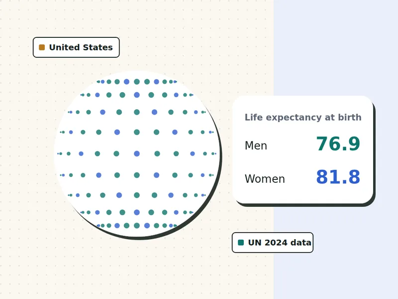 Life expectancy in the United States for men and women, illustration with UN 2024 figures