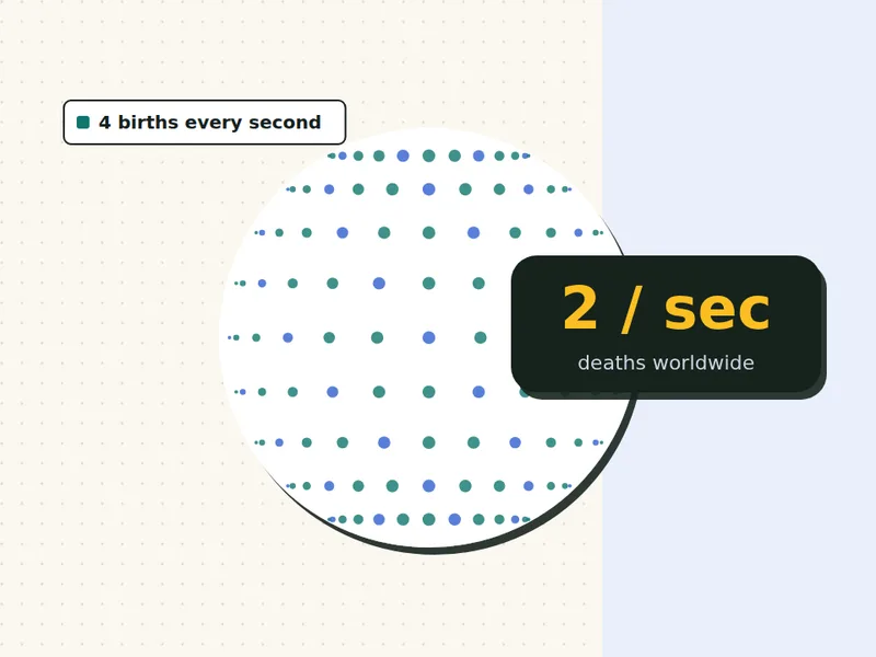 World death clock illustration: a globe and a counter showing 2 deaths per second