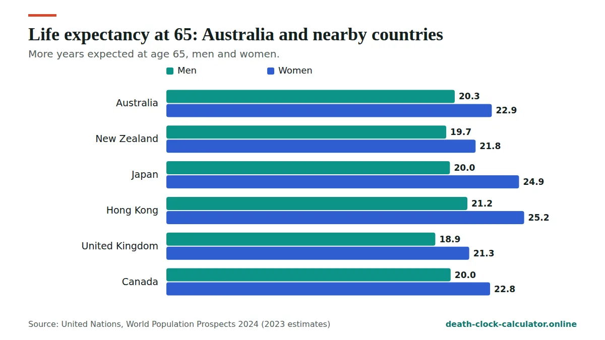 Life expectancy in Australia at 65 compared with nearby countries