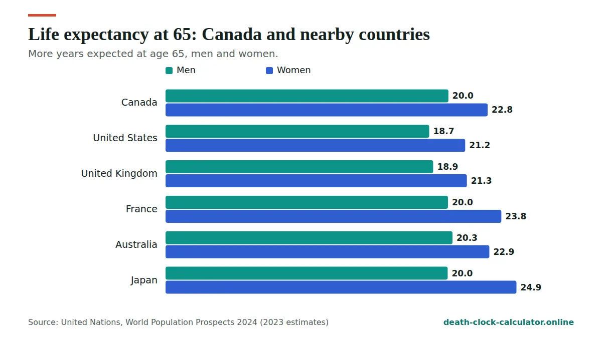 Life expectancy in Canada at 65 compared with nearby countries