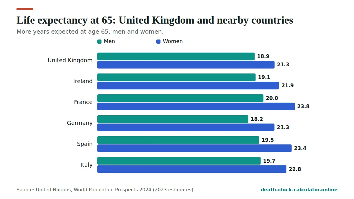 Life expectancy in the United Kingdom at 65 compared with nearby countries