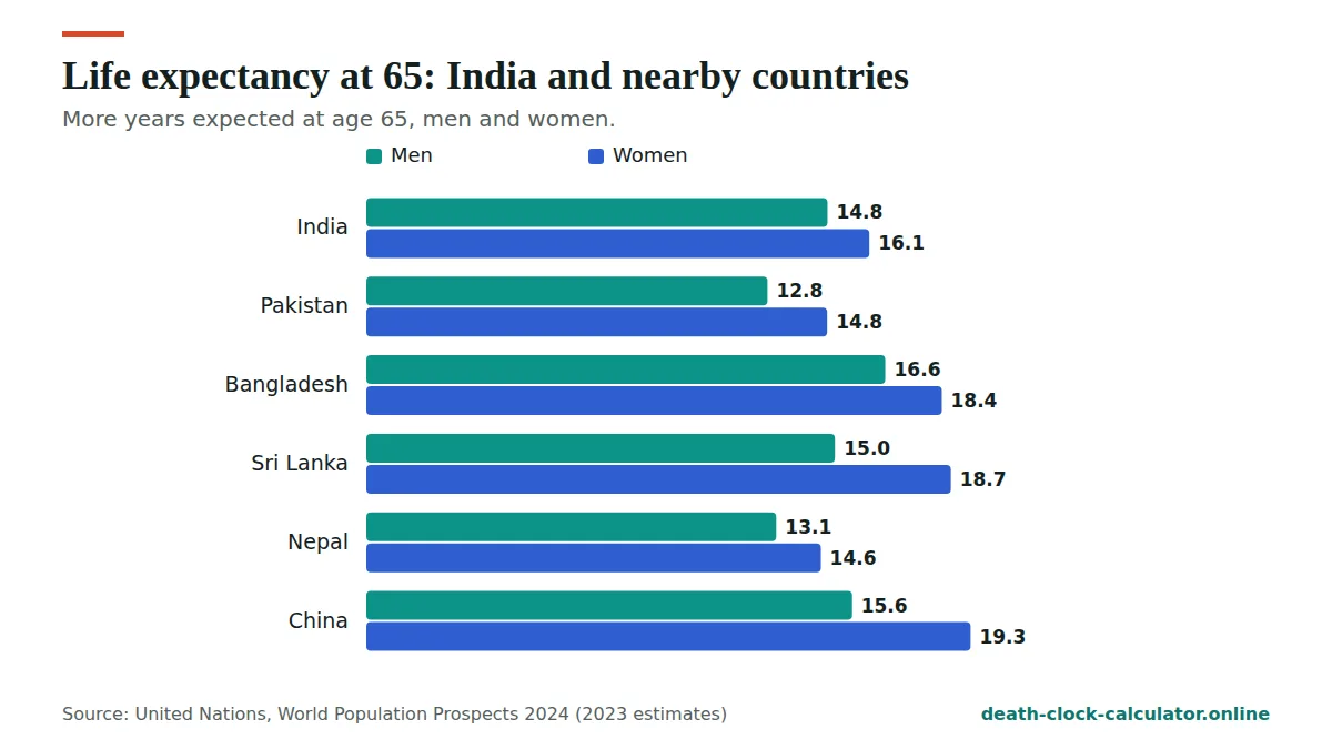 Life expectancy in India at 65 compared with nearby countries