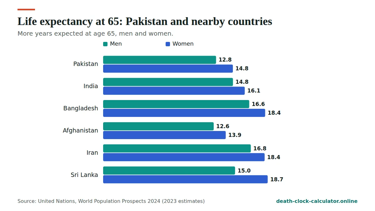 Life expectancy in Pakistan at 65 compared with nearby countries