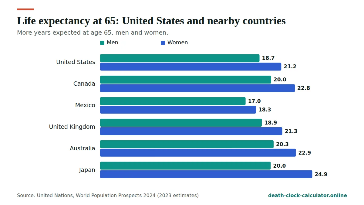 Life expectancy in the United States at 65 compared with nearby countries