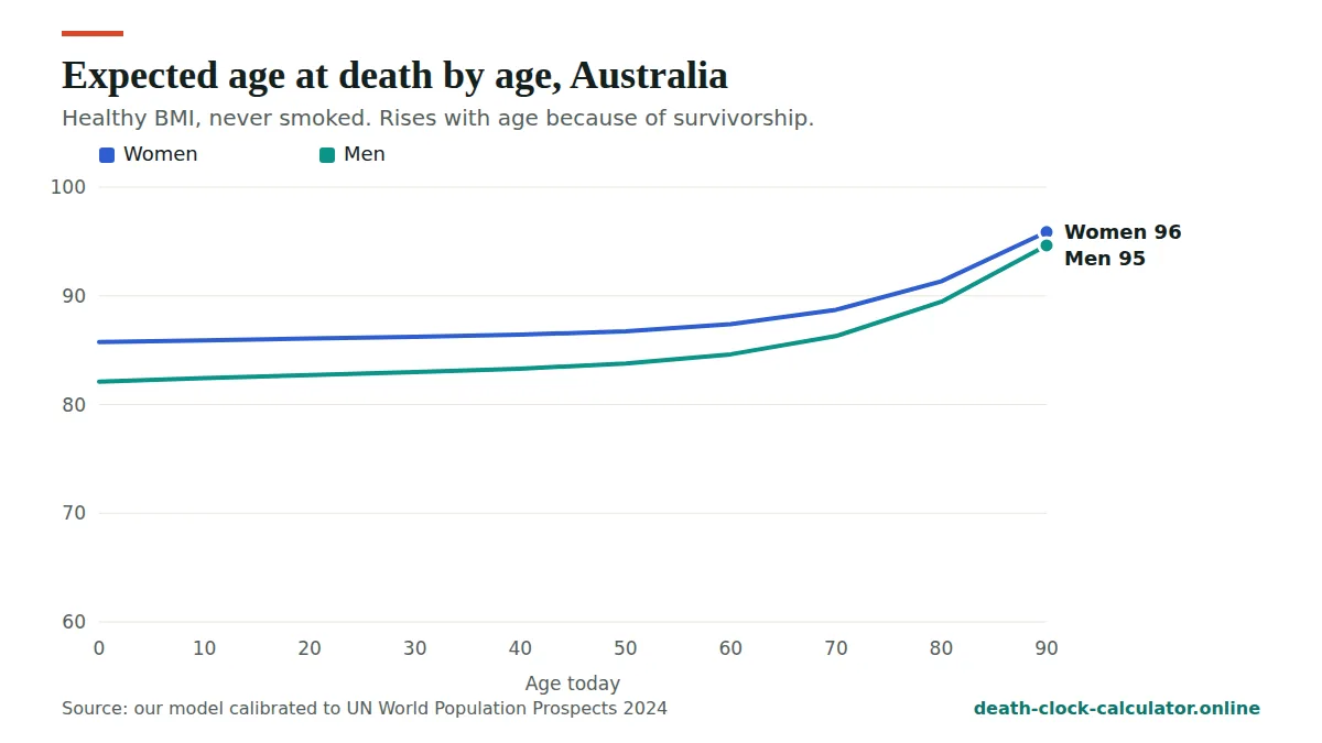 Life expectancy in Australia by age for men and women, expected age at death rising with age