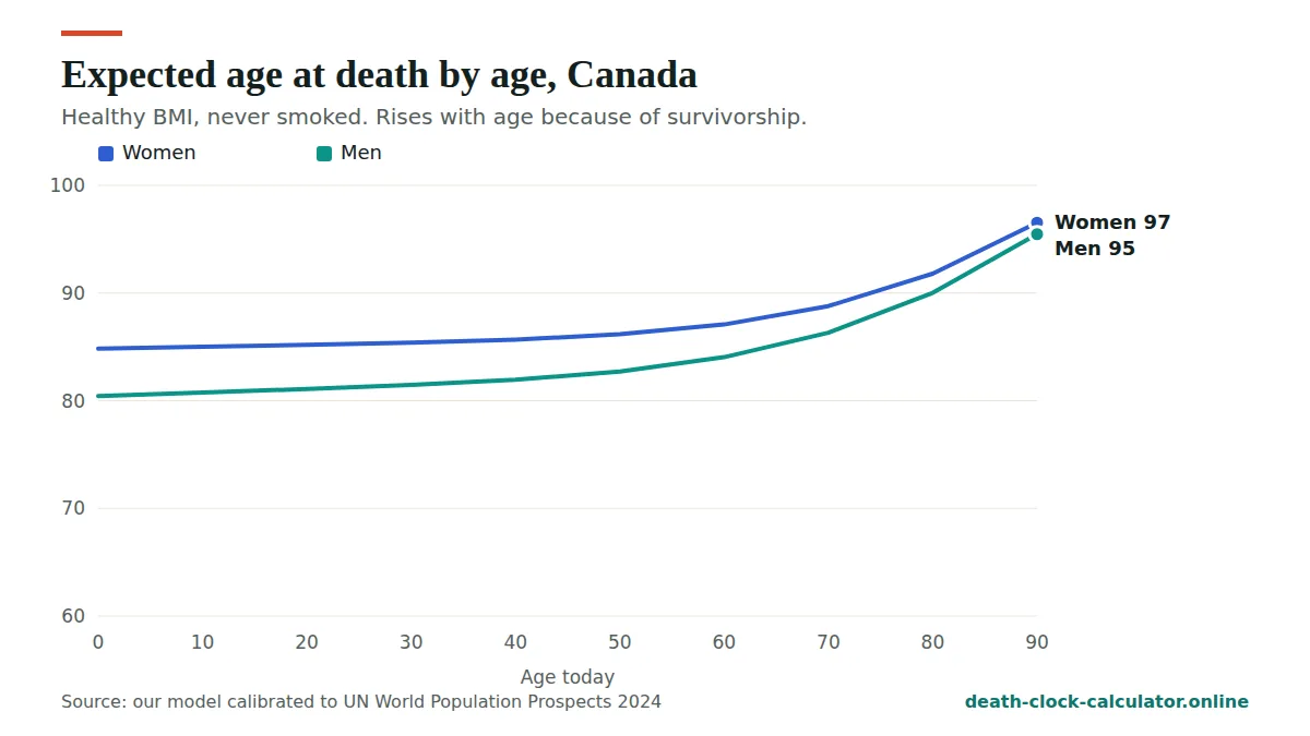 Life expectancy in Canada by age for men and women, expected age at death rising with age