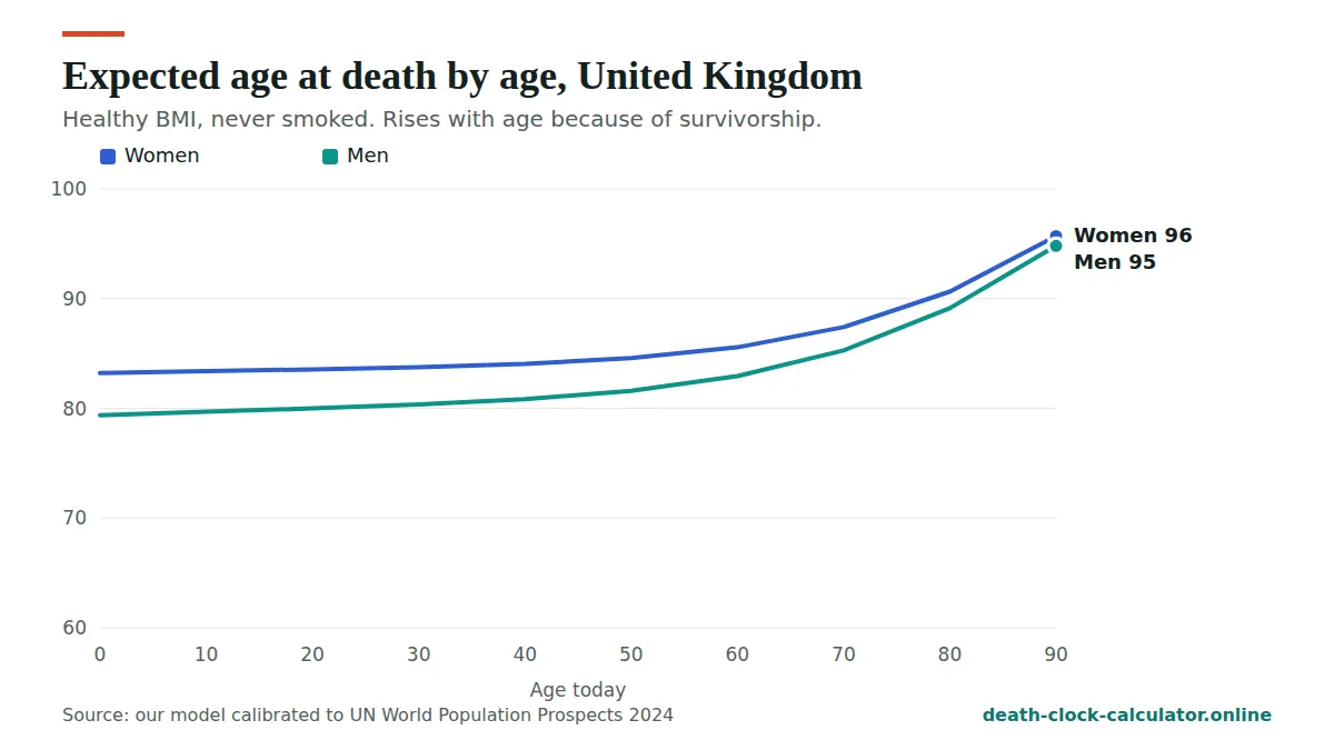 Life expectancy in the United Kingdom by age for men and women, expected age at death rising with age
