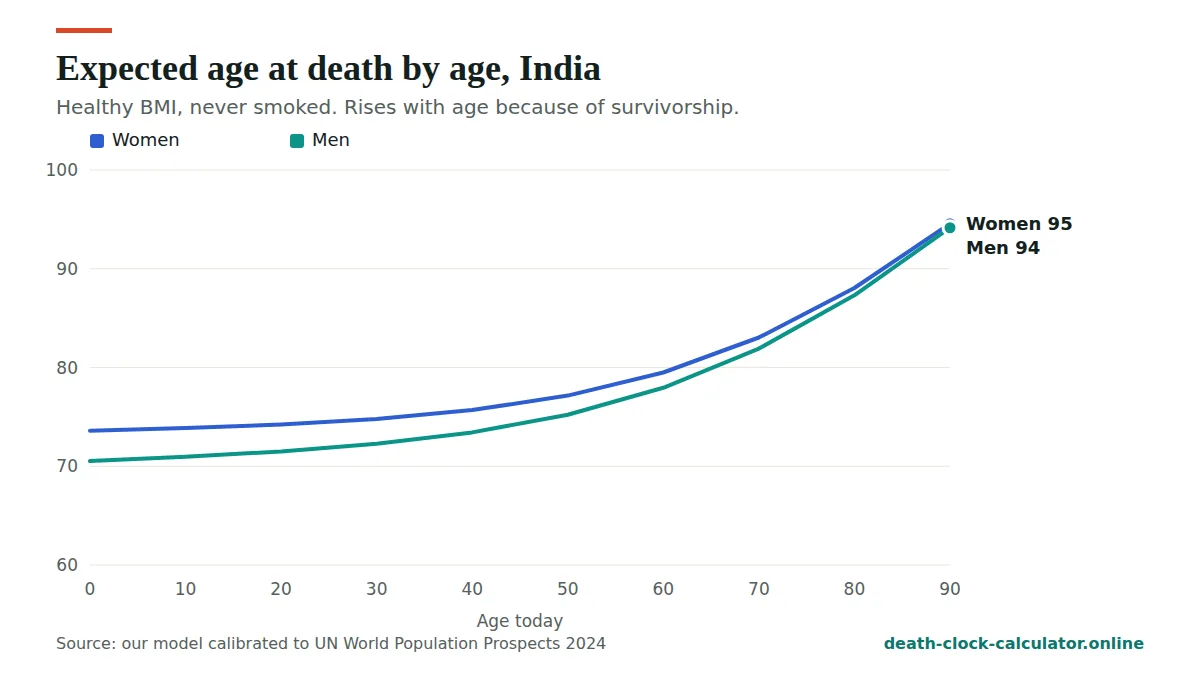 Life expectancy in India by age for men and women, expected age at death rising with age