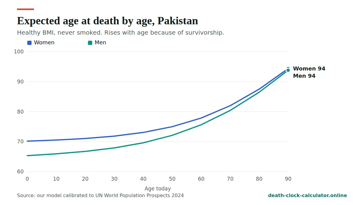 Life expectancy in Pakistan by age for men and women, expected age at death rising with age