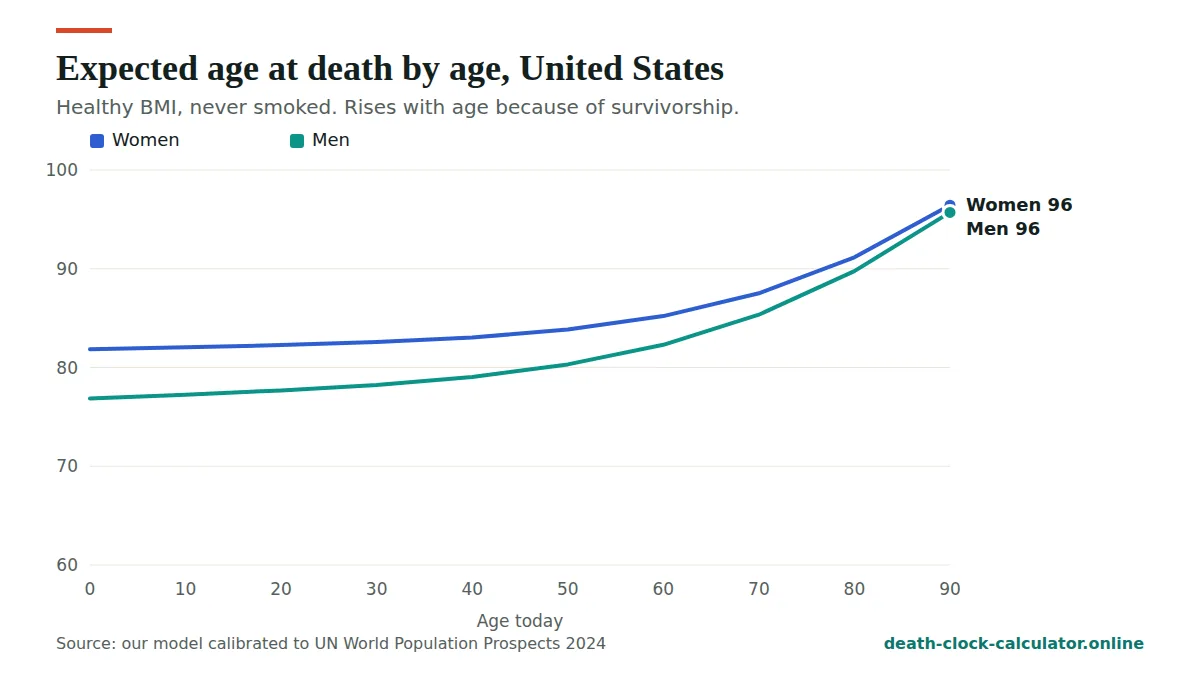 Life expectancy in the United States by age for men and women, expected age at death rising with age