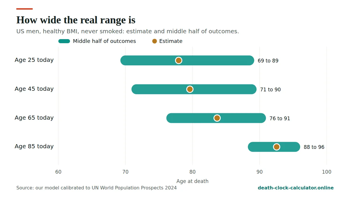 Death clock FAQ: how wide the real range of outcomes is at different ages