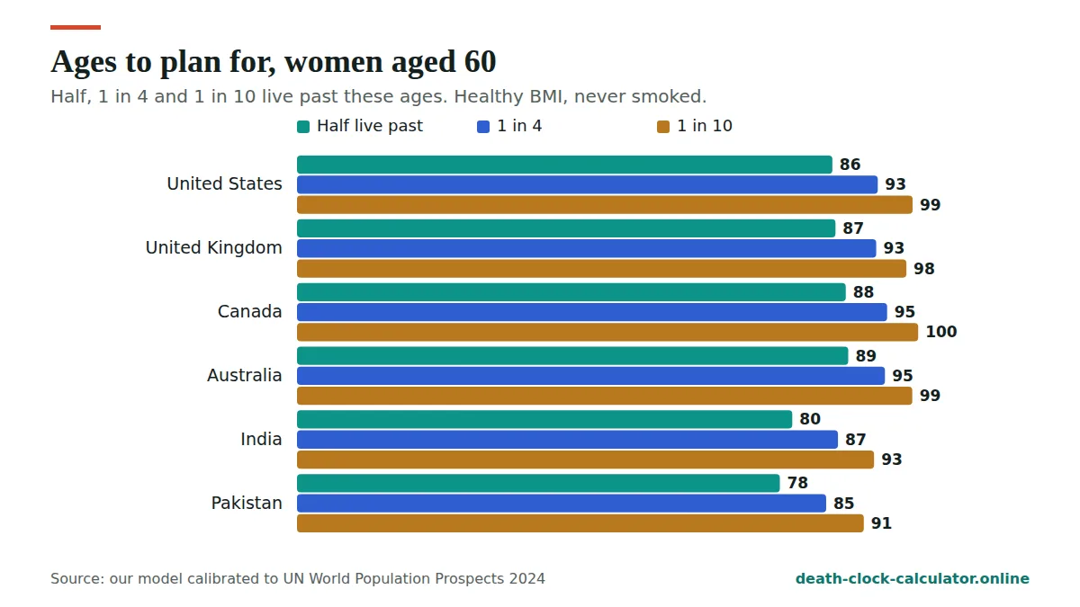 Life expectancy calculator: ages to plan for, women aged 60 in six countries