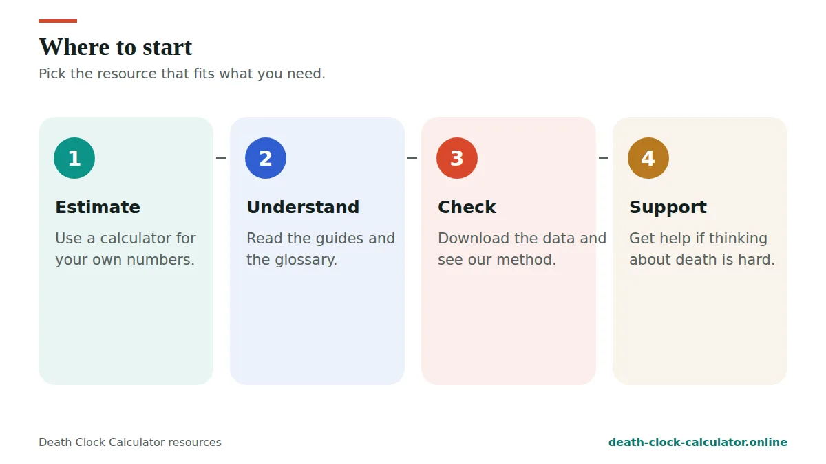 Death clock resources: where to start