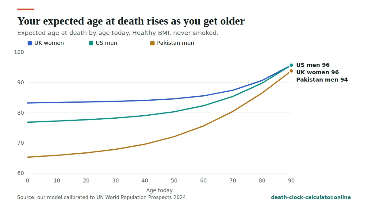 Life expectancy glossary example: expected age at death rises with age because of survivorship