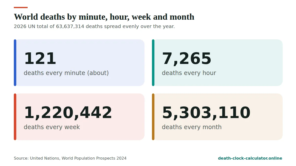 World death clock: deaths by minute, hour, week and month in 2026