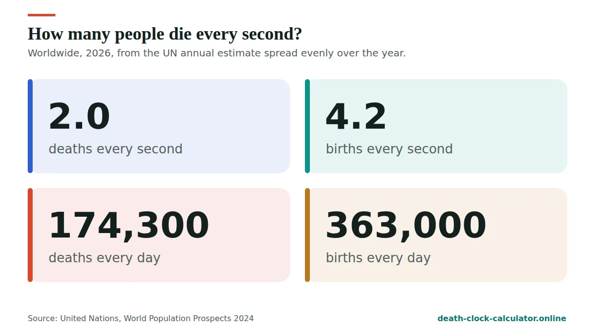 World death clock: about 2 deaths and 4 births every second worldwide