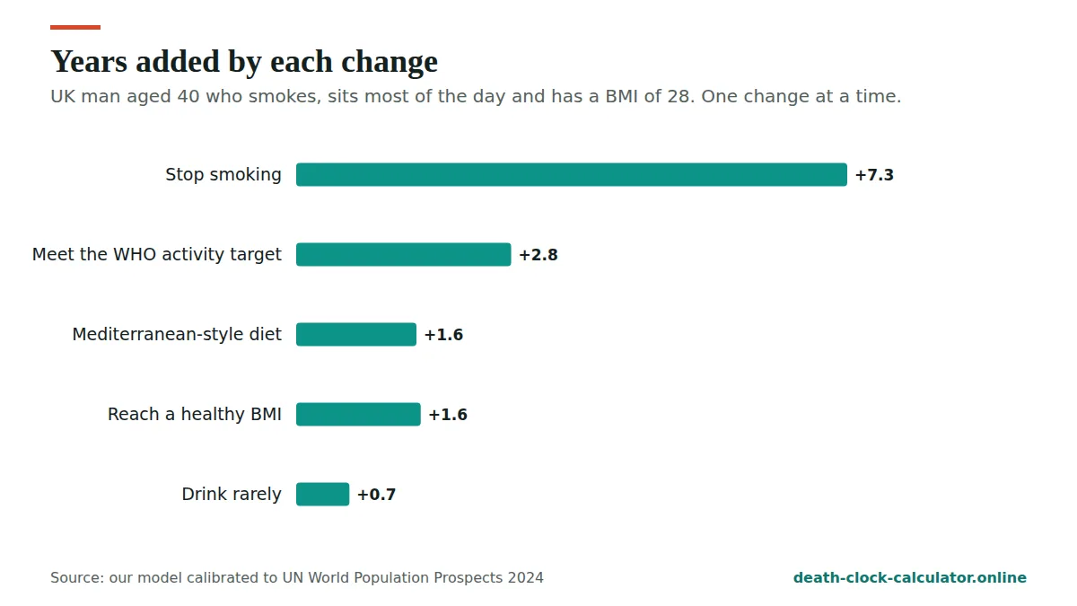 How to live longer: years added by each healthy change for a UK man aged 40