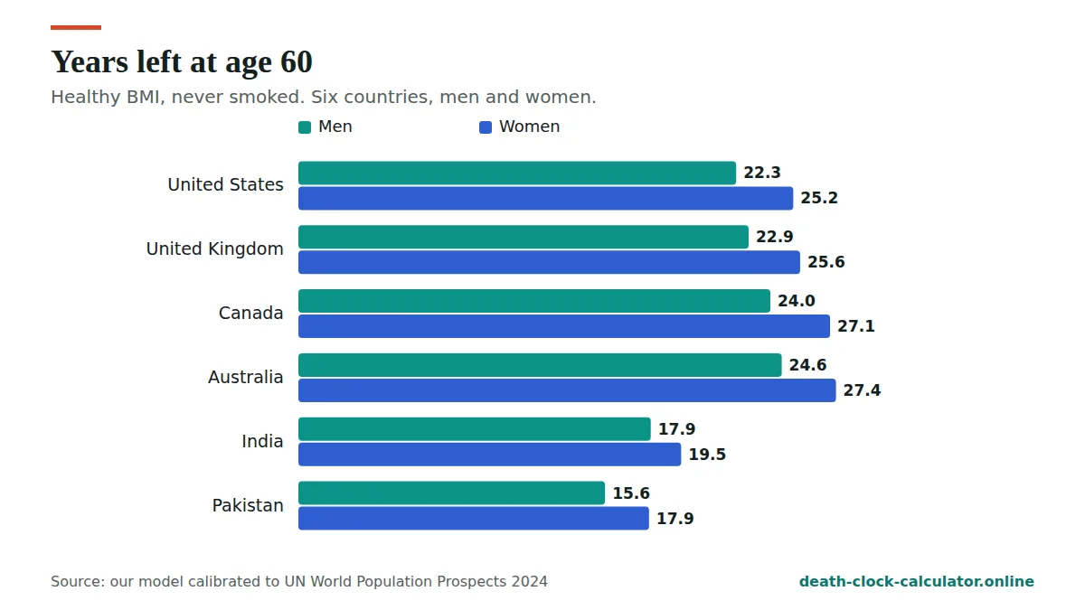 Life expectancy calculator: years left at age 60 in six countries